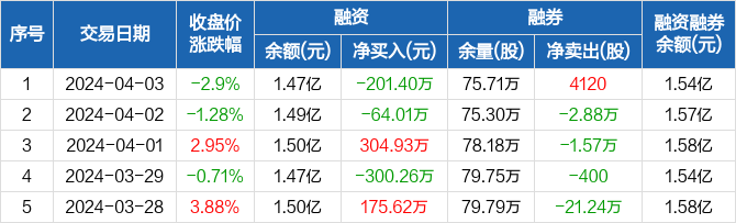 新雷能:融资净偿还201.4万元,融资余额1.47亿元(04-03) _ 东方财富网