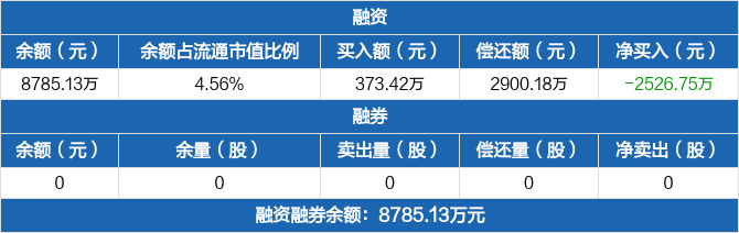 江苏舜天:融资净偿还2526.75万元,融资余额8785.13万元(05-21)