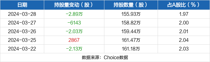 奥泰生物03月28日被沪股通减持289万股