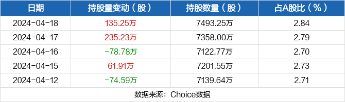 厦门银行04月18日获沪股通增持13525万股