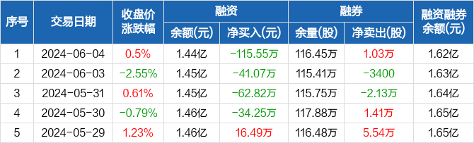 联泓新科:连续4日融资净偿还累计253.69万元(06-04)