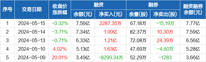 三角防务:融资余额7.56亿元,创历史新高(05-15)