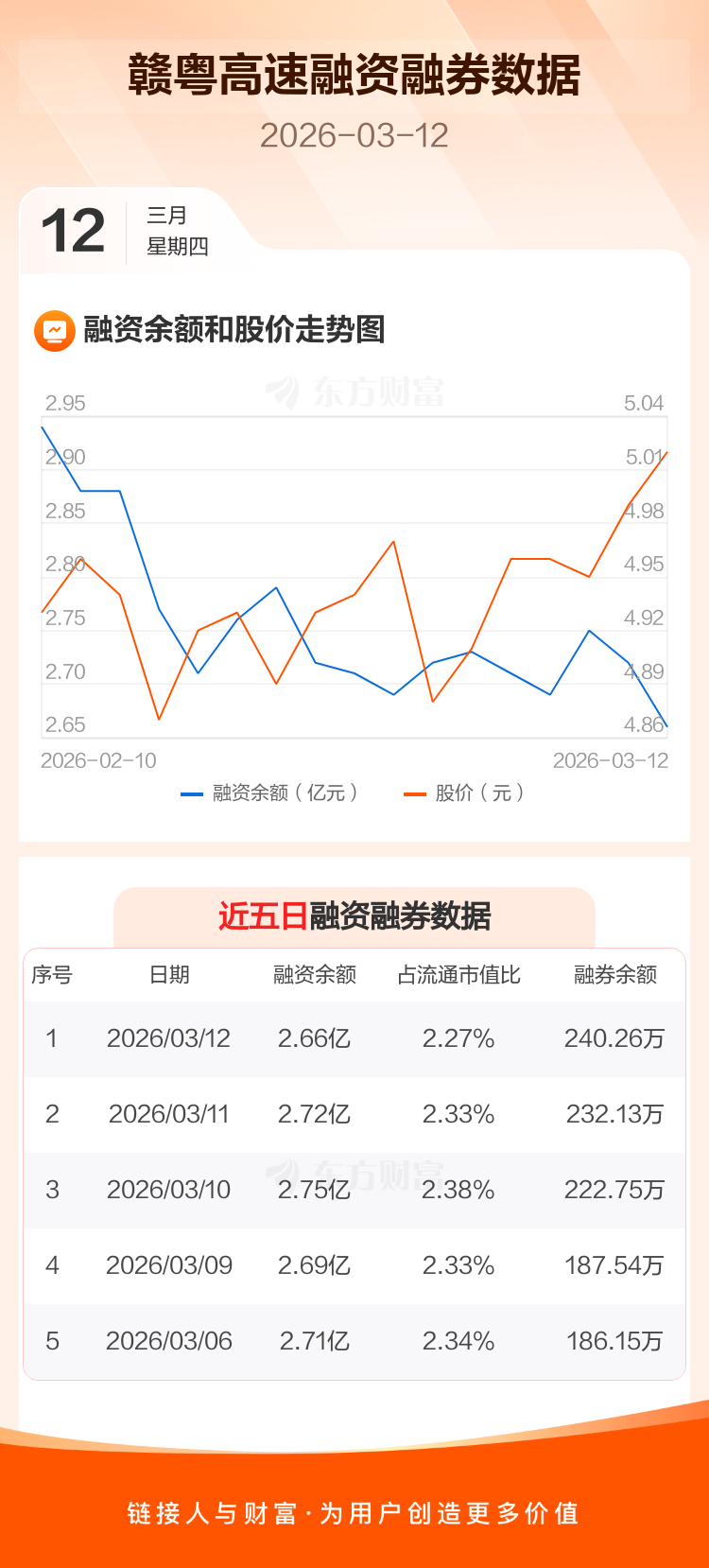 赣粤高速:融资净偿还611.47万元,融资余额2.66亿元 _ 东方财富网