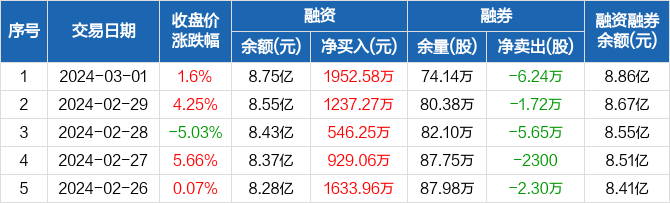 东山精密连续5日融资净买入累计629911万元0301