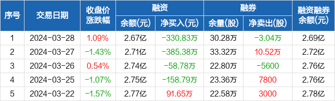 雪天盐业连续4日融资净偿还累计93377万元0328