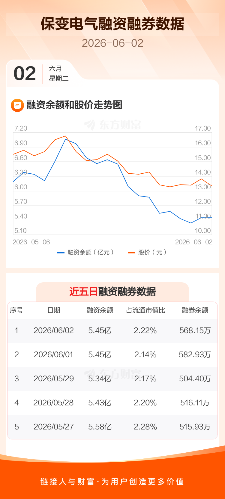 保变电气:融资净买入7.53万元,融资余额5.45亿元 _ 东方财富网