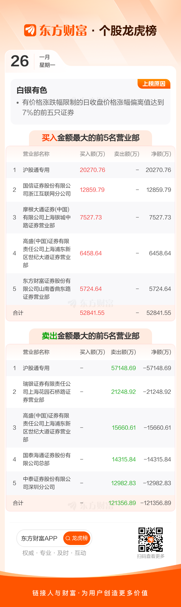 白银有色(601212)龙虎榜数据(01-26)