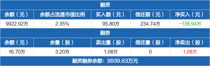 世荣兆业融资余额992292万元创近一年新低0329