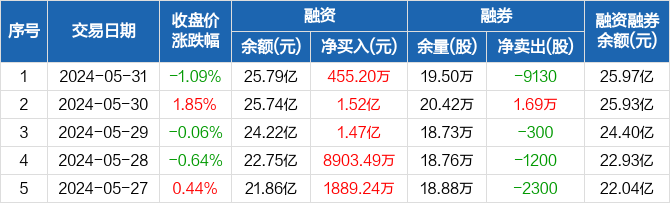 韦尔股份:融资余额25.79亿元,创近一年新高(05-31)