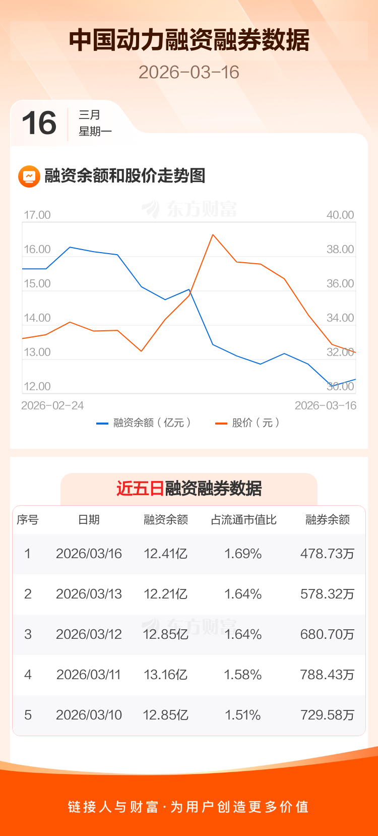 中国动力：融资净买入1994.15万元，融资余额12.41亿元_中国动力(600482)股吧_东方财富网股吧
