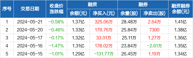 九强生物:连续4日融资净买入累计715.86万元(05-21)