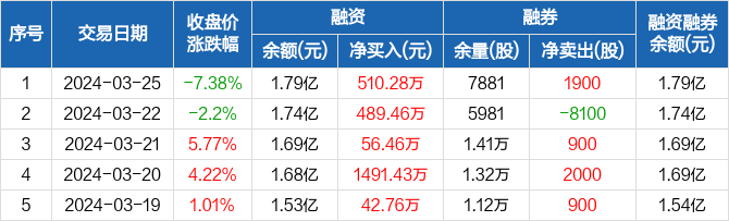 汉仪股份:连续5日融资净买入累计2590.4万元(03-25) _ 东方财富网