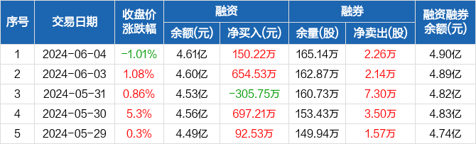 光峰科技:融资净买入150.22万元,融资余额4.61亿元(06-04)