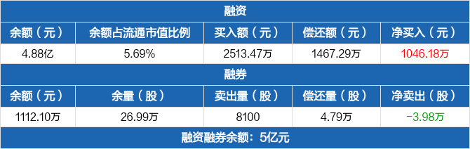 江丰电子:融资净买入1046.18万元,融资余额4.88亿元(04-19)