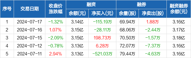 北信源:融资净偿还115.19万元,融资余额3.14亿元(07-17)