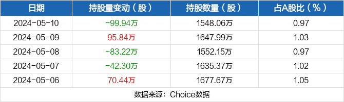 深康佳a05月10日被深股通减持99.94万股