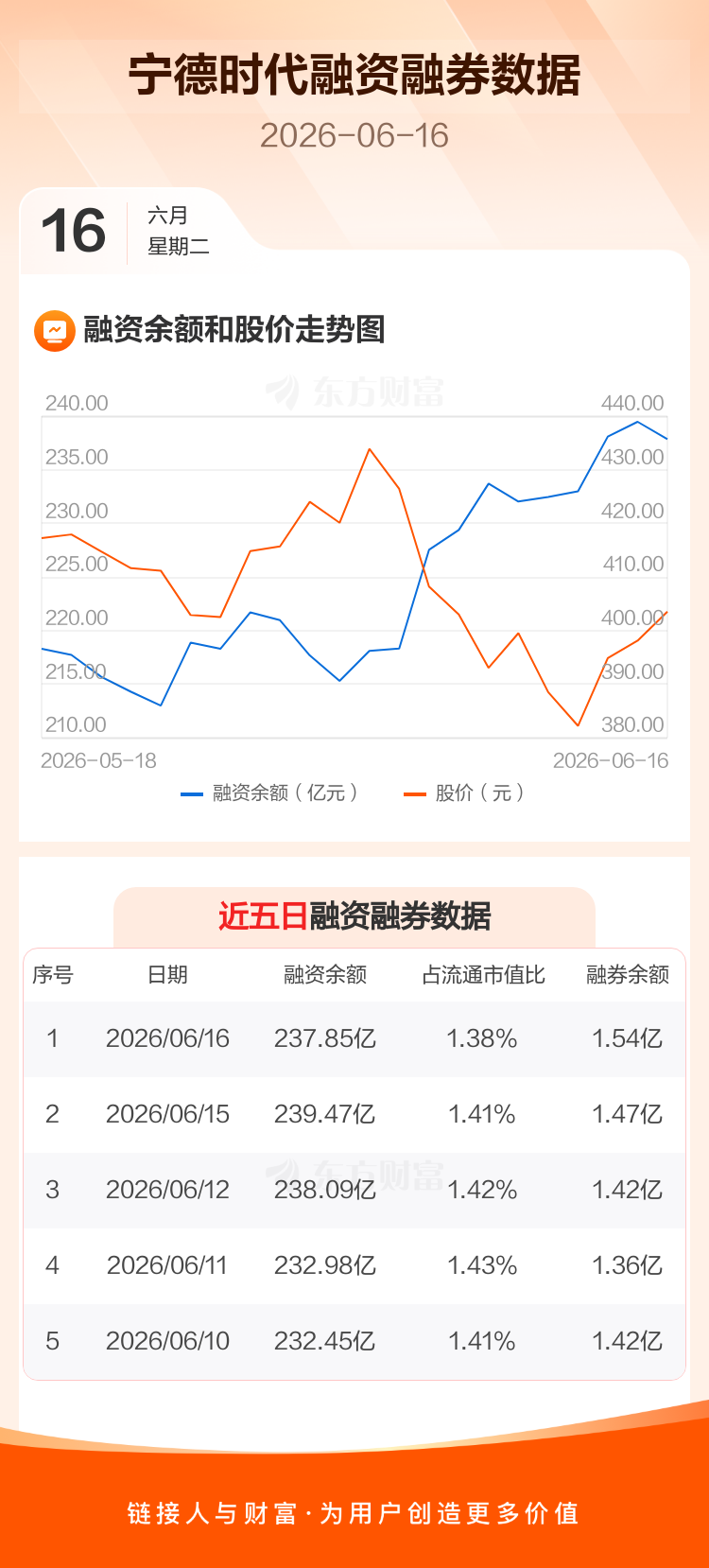 宁德时代：融资净偿还1.62亿元，融资余额237.85亿元 _ 东方财富网