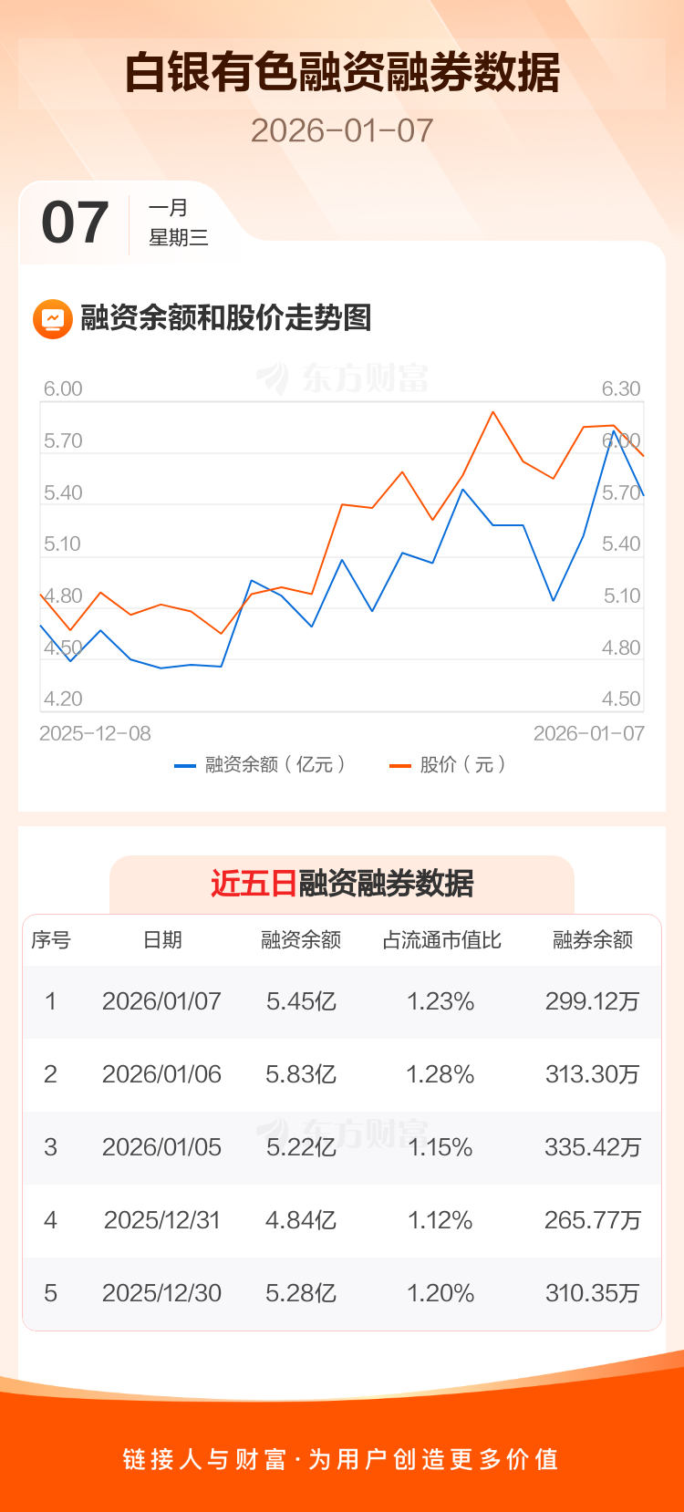 白银有色：融资净偿还3846.39万元，融资余额5.45亿元
