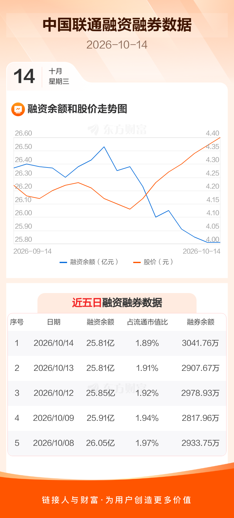 中国联通：融资净买入15.98万元，融资余额25.81亿元 _ 东方财富网