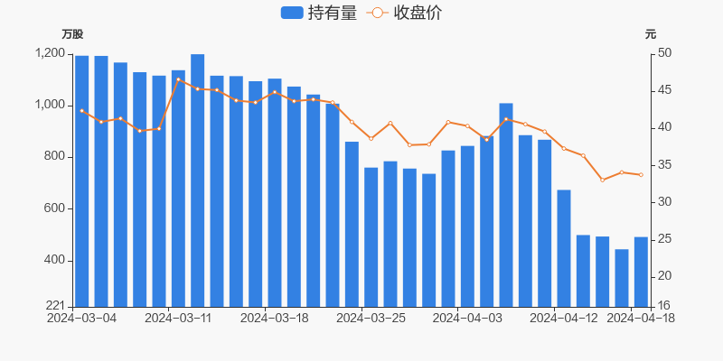 德方纳米04月18日获深股通增持4775万股