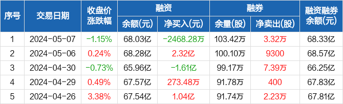 中兴通讯:融资净偿还2468.28万元,融资余额68.03亿元(05-07)