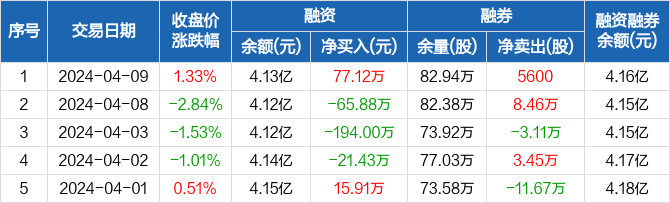 深振业a融资净买入7712万元融资余额413亿元0409