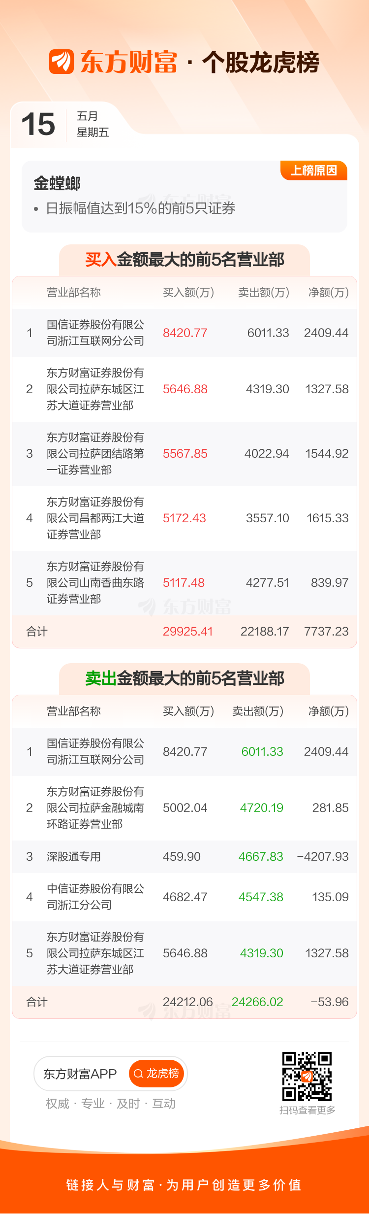 金螳螂(002081)龙虎榜数据(05-15)_金螳螂(002081)股吧_东方财富网股吧