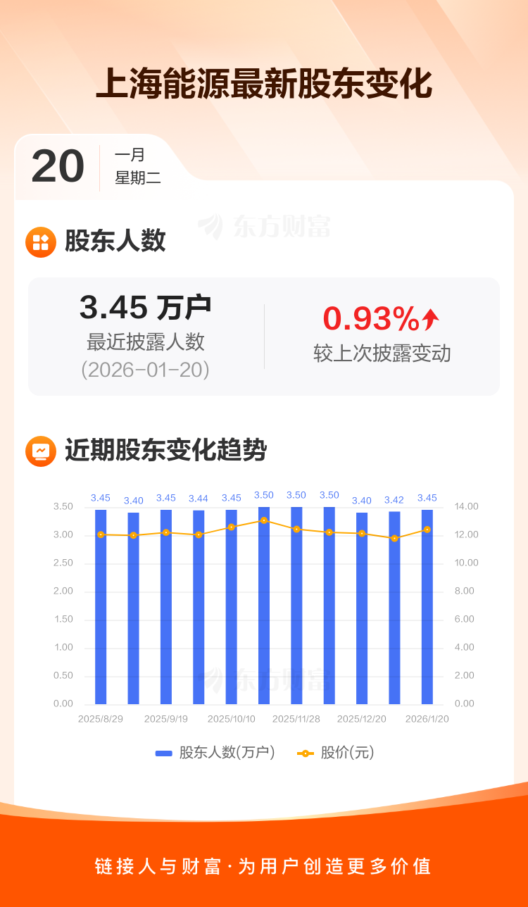 上海能源：截至1月20日最新股东户数3.45万户，较上期增加0.93%