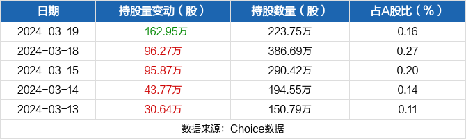 华昌达03月19日被深股通减持16295万股