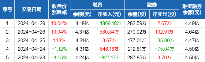 国盛金控:融资净偿还1809.18万元,融资余额4.18亿元(04-29)