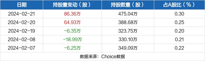 英利汽车02月21日获沪股通增持8636万股