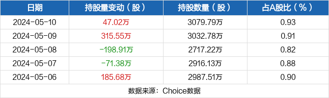 汉缆股份05月10日获深股通增持47.02万股