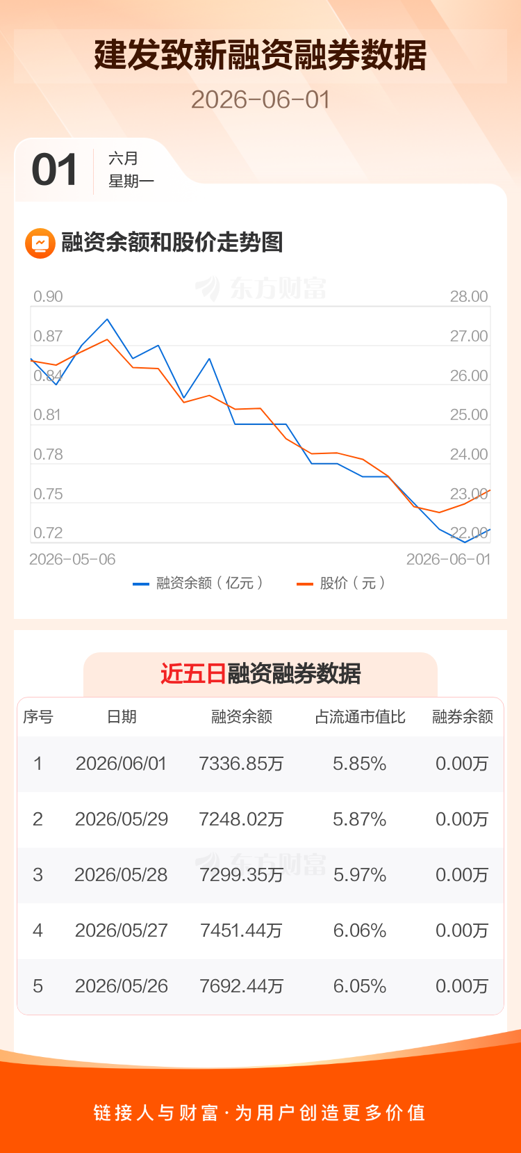 建发致新:融资净买入88.84万元,融资余额7336.85万元 _ 东方财富网