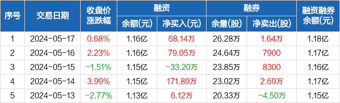 翠微股份:融资净买入68.14万元,融资余额1.16亿元(05-17)