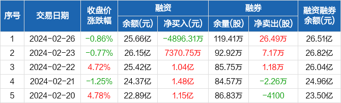 兆易创新融资净偿还489631万元两市排名第130226
