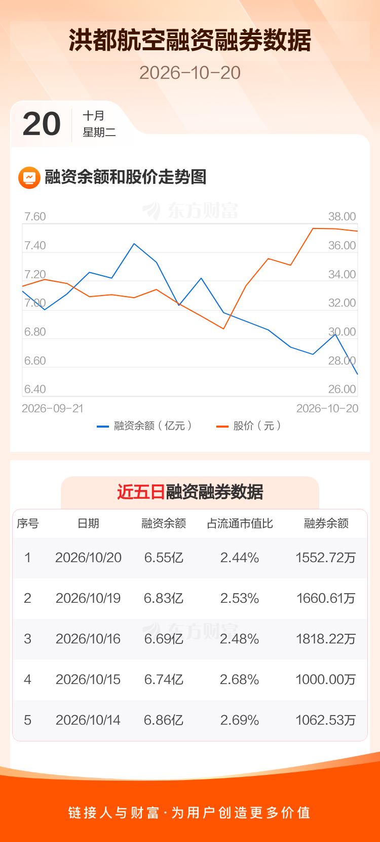 5153 洪都航空:融资净偿还2754.59万元,融资余额6.55亿元 _ 东方财富网