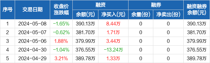 双创50etf基金:连续3日融资净买入累计13.58万元(05-08)