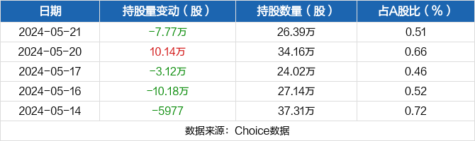 菱电电控05月21日被沪股通减持7.77万股