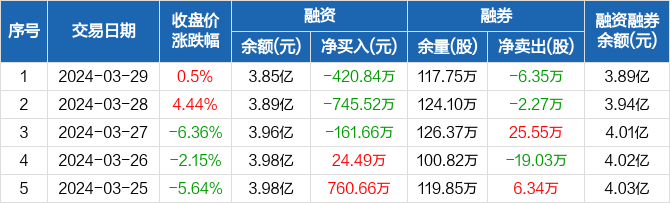 二六三连续3日融资净偿还累计132801万元0329