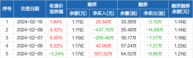 汇成股份融资净买入2934万元融资余额111亿元0219