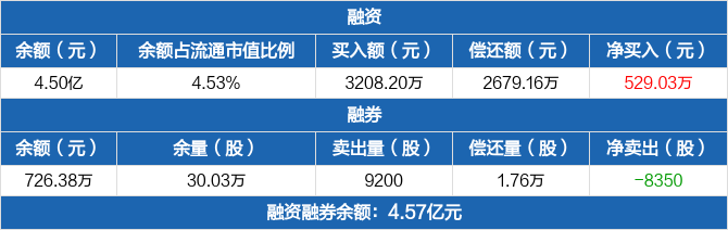 新国都融资净买入52903万元融资余额45亿元0311