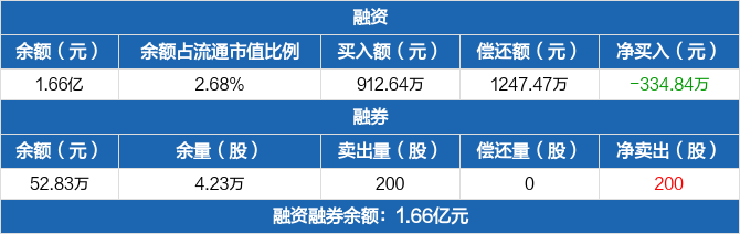 万泽股份融资净偿还33484万元融资余额166亿元0329