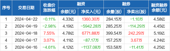 国盛金控:融资净买入1360.3万元,融资余额4.33亿元(04-22)