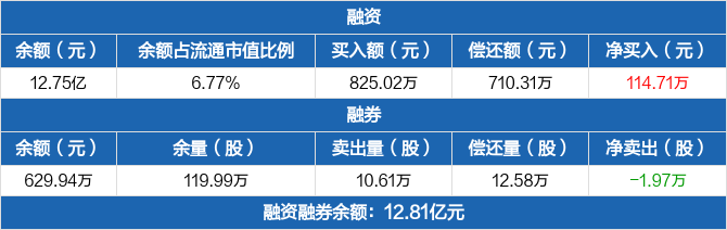 山西证券:融资净买入114.71万元,融资余额12.75亿元(05-10)