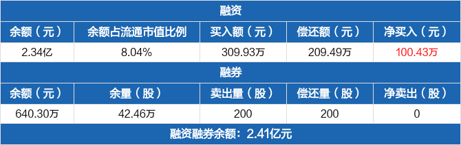 联合光电:融资净买入100.43万元,融资余额2.34亿元(05-24)