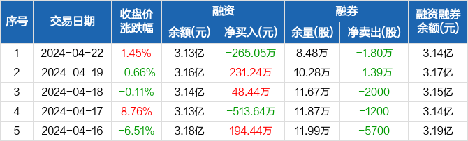 莱宝高科:融资净偿还265.05万元,融资余额3.13亿元(04-22)