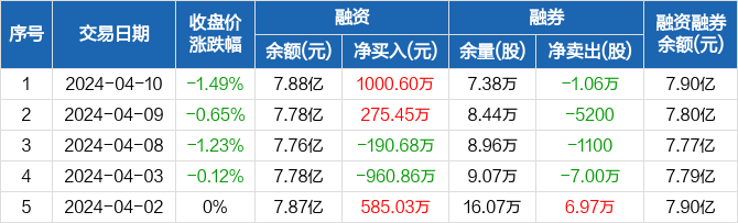 新和成:融资净买入1000.6万元,融资余额7.88亿元(04-10) _ 东方财富网