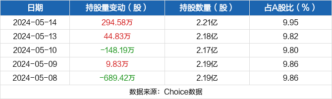 三七互娱05月14日获深股通增持294.58万股