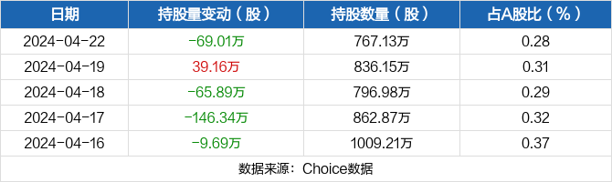 首创证券04月22日被沪股通减持69.01万股