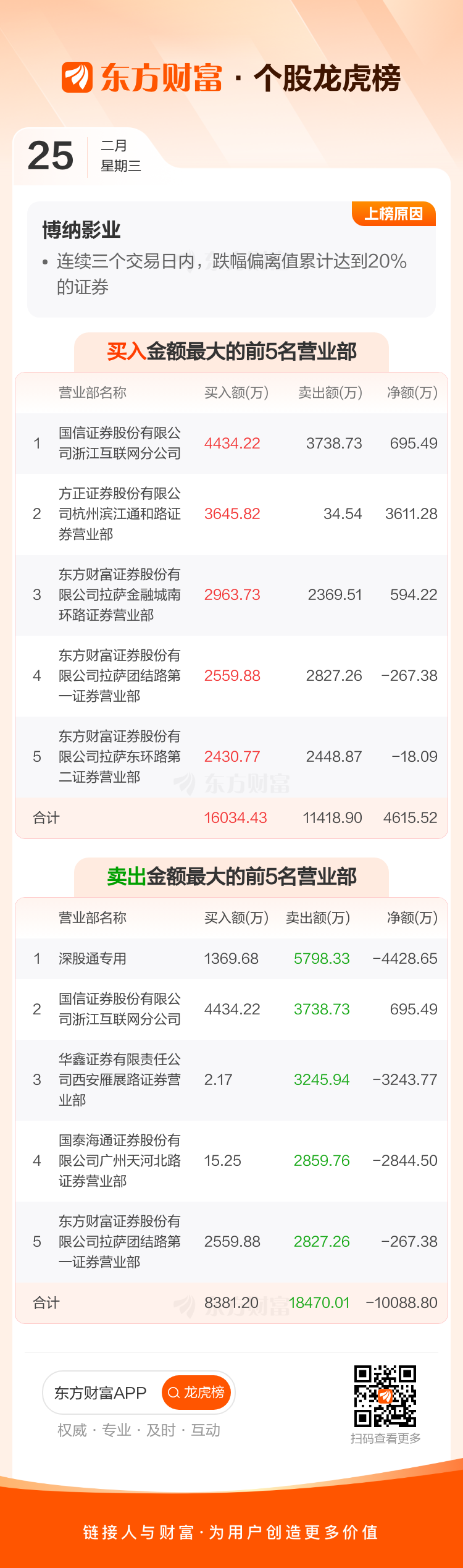 博纳影业(001330)龙虎榜数据(02-25) _ 东方财富网